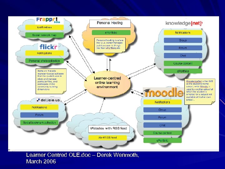 Learner Centred OLE. doc – Derek Wenmoth, March 2006 