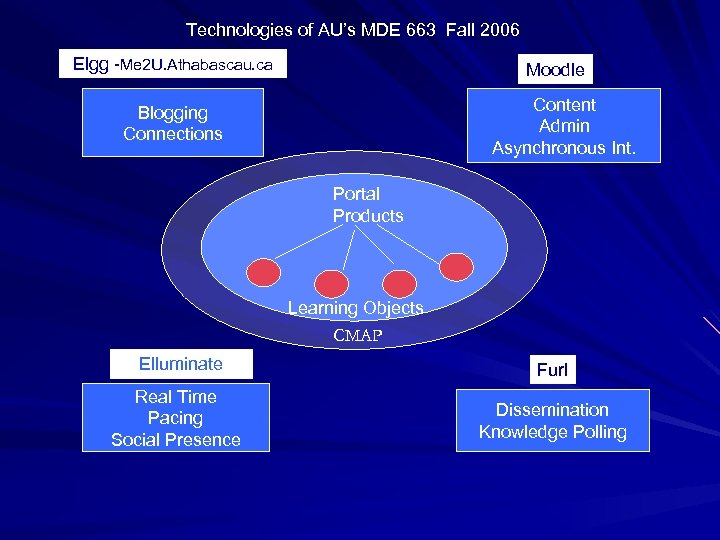 Technologies of AU’s MDE 663 Fall 2006 Elgg -Me 2 U. Athabascau. ca Moodle