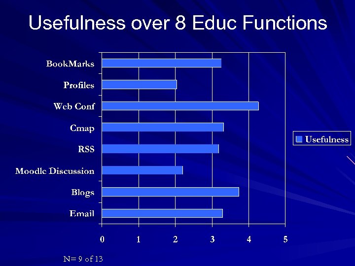 Usefulness over 8 Educ Functions N= 9 of 13 
