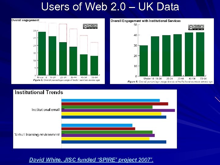 Users of Web 2. 0 – UK Data David White, JISC funded ‘SPIRE’ project