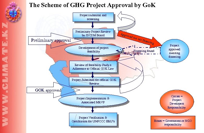 The Scheme of GHG Project Approval by Go. K Project submittal and screening Preliminary