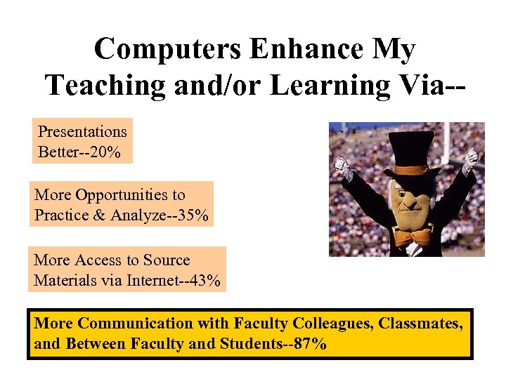 Computers Enhance My Teaching and/or Learning Via-Presentations Better--20% More Opportunities to Practice & Analyze--35%