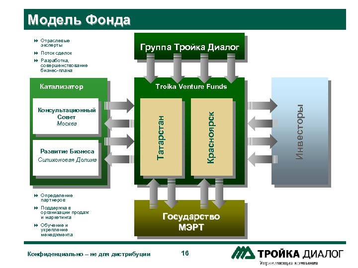 Модель Фонда Группа Тройка Диалог Развитие Бизнеса Силиконовая Долина 8 Определение партнеров 8 Поддержка