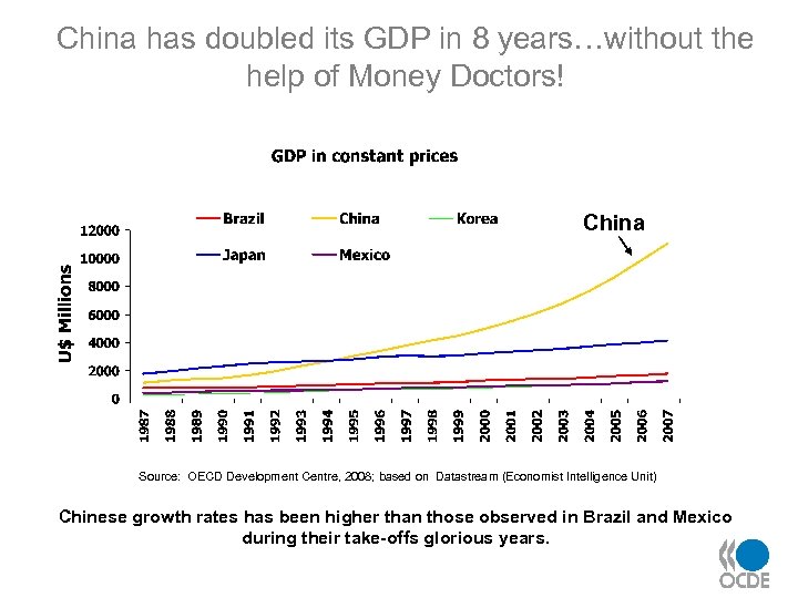 China has doubled its GDP in 8 years…without the help of Money Doctors! China