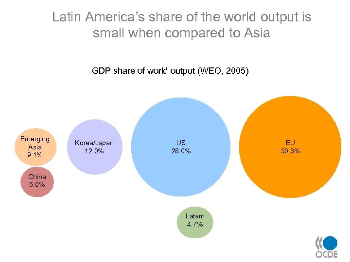 Latin America’s share of the world output is small when compared to Asia GDP