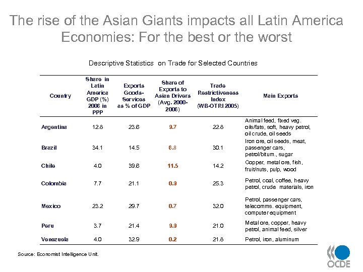 The rise of the Asian Giants impacts all Latin America Economies: For the best