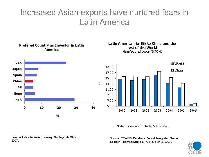 Increased Asian exports have nurtured fears in Latin American tariffs to China and the