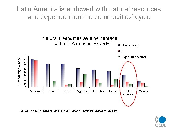 Latin America is endowed with natural resources and dependent on the commodities’ cycle Natural