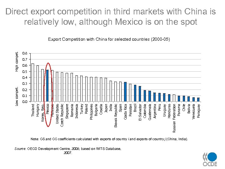 Direct export competition in third markets with China is relatively low, although Mexico is