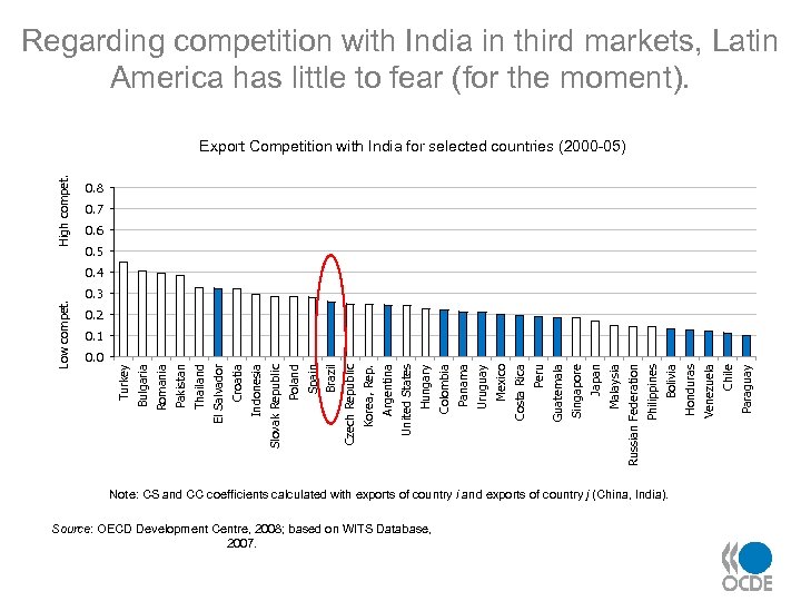 Regarding competition with India in third markets, Latin America has little to fear (for