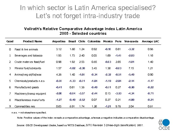 In which sector is Latin America specialised? Let’s not forget intra-industry trade Vollrath's Relative