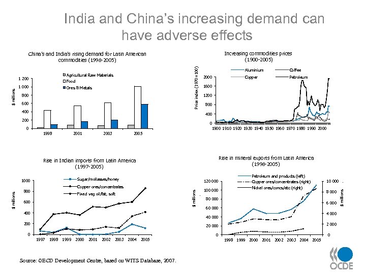 India and China’s increasing demand can have adverse effects Increasing commodities prices (1900 -2005)