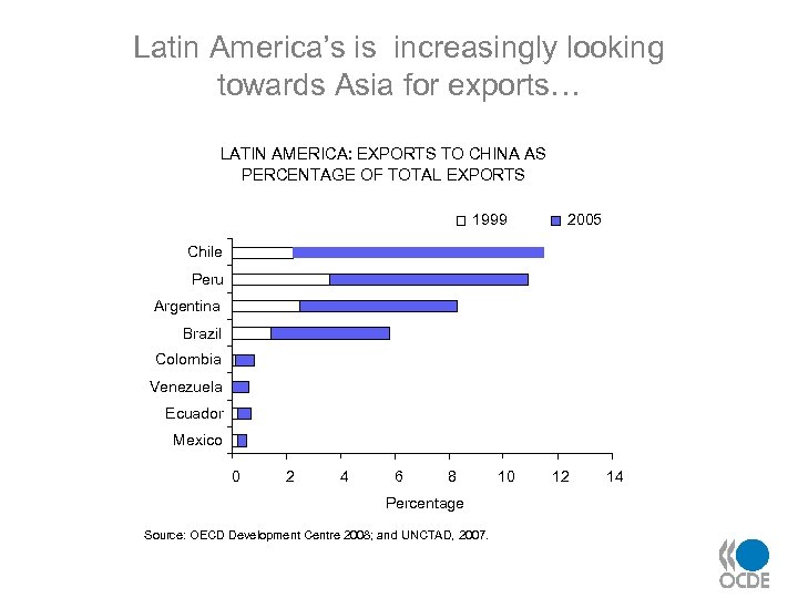 Latin America’s is increasingly looking towards Asia for exports… LATIN AMERICA: EXPORTS TO CHINA