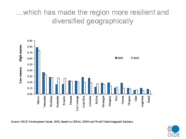 …which has made the region more resilient and diversified geographically High concen. 0. 90