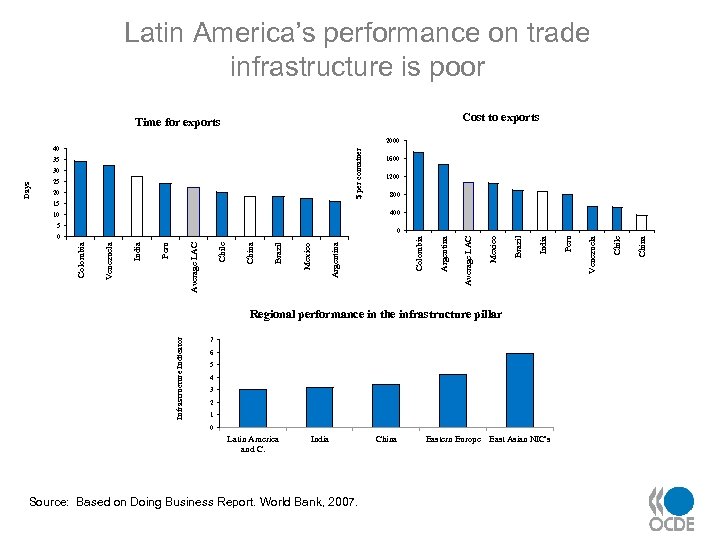 Latin America’s performance on trade infrastructure is poor Cost to exports Time for exports