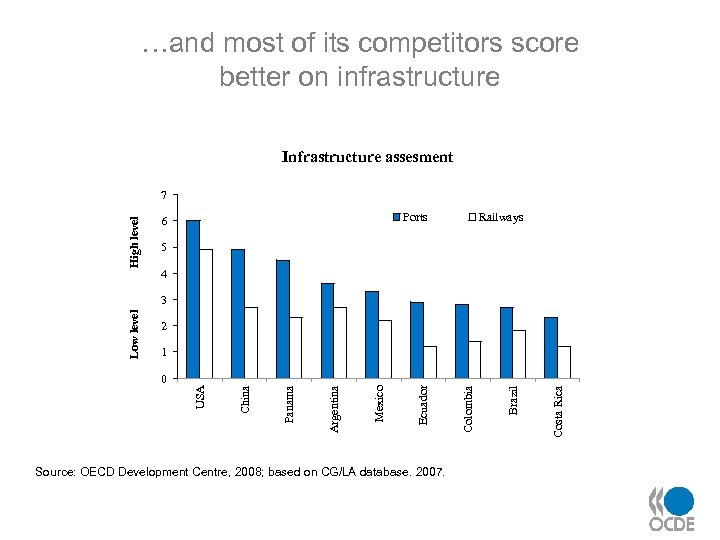 …and most of its competitors score better on infrastructure Infrastructure assesment High level 7