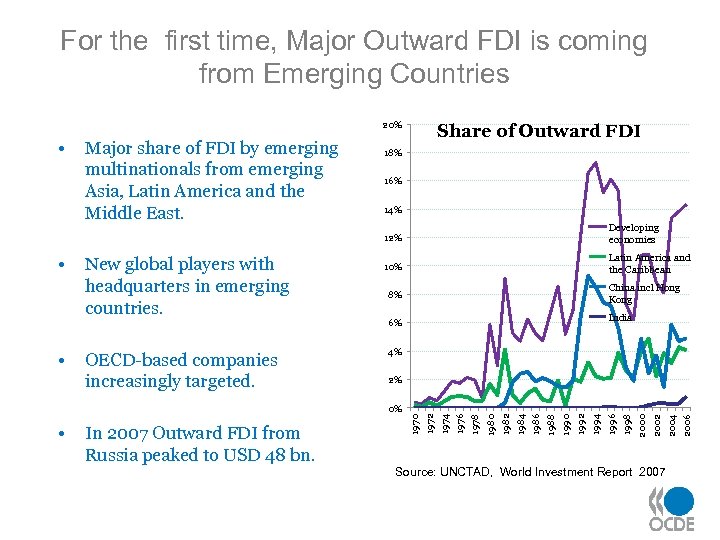 For the first time, Major Outward FDI is coming from Emerging Countries 20% •