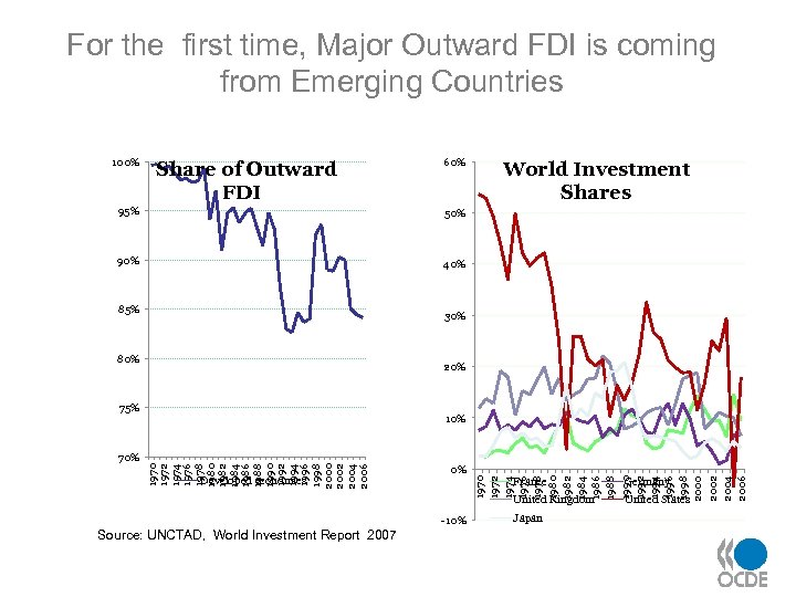 For the first time, Major Outward FDI is coming from Emerging Countries 100% Share