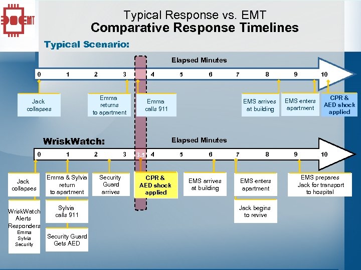 Typical Response vs. EMT Comparative Response Timelines Typical Scenario: Elapsed Minutes 0 1 2