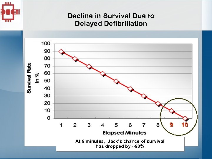 Decline in Survival Due to Delayed Defibrillation 9 Every. At 9 minutes, Jack’s chance
