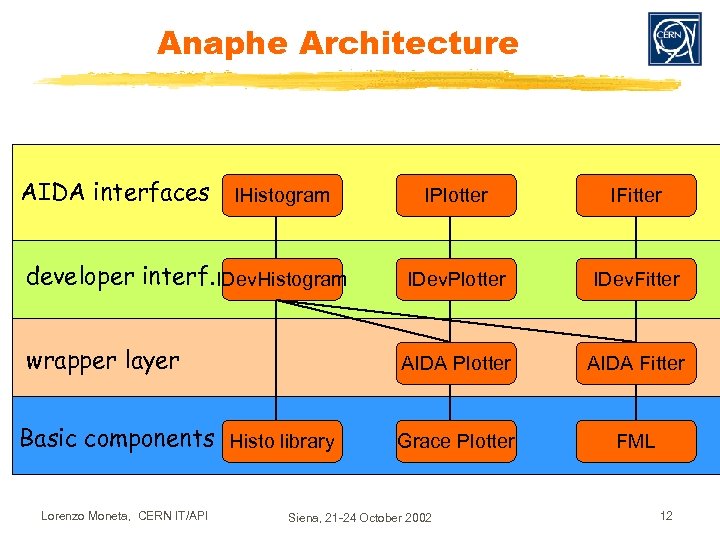 Anaphe Architecture AIDA interfaces IHistogram IPlotter IFitter developer interf. IDev. Histogram IDev. Plotter IDev.