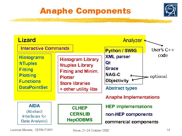 Anaphe Components Lizard Analyzer Interactive Commands Histograms NTuples Fitting Plotting Functions Data. Point. Set