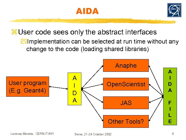 AIDA z User code sees only the abstract interfaces y. Implementation can be selected