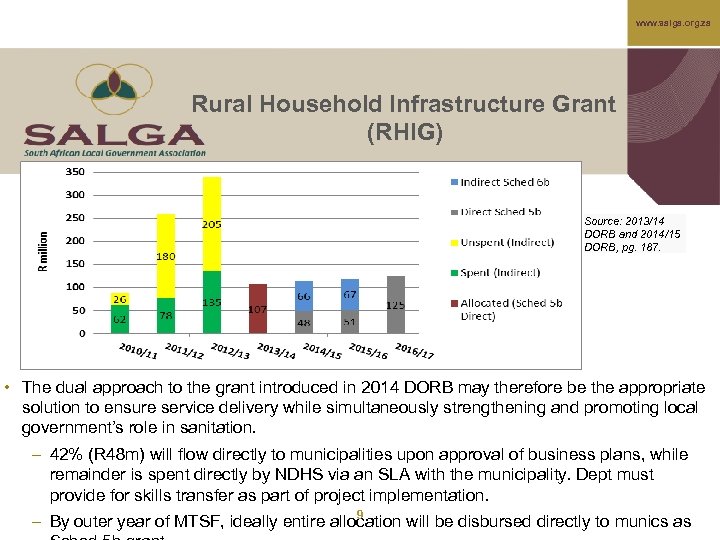 www. salga. org. za Rural Household Infrastructure Grant (RHIG) Source: 2013/14 DORB and 2014/15