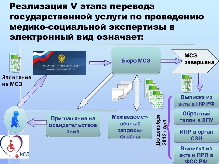 Реализация V этапа перевода государственной услуги по проведению медико-социальной экспертизы в электронный вид означает: