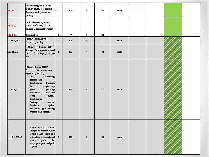 М. 2 Р. 02. Project management, scales of intervention, coordination. 3 Commercial development planning