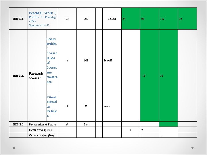  Practical Work ( НИР Б. 1. Practice in Planning office Summer school) 22