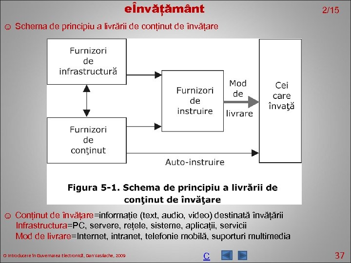 eÎnvățământ 2/15 ☺ Schema de principiu a livrării de conținut de învățare ☺ Conținut