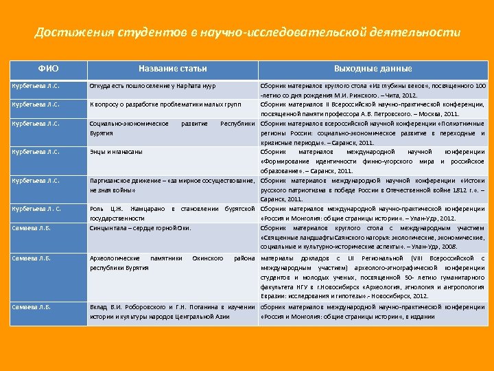 Достижения студентов в научно-исследовательской деятельности ФИО Курбетьева Л. С. Самаева Л. Б. Название статьи