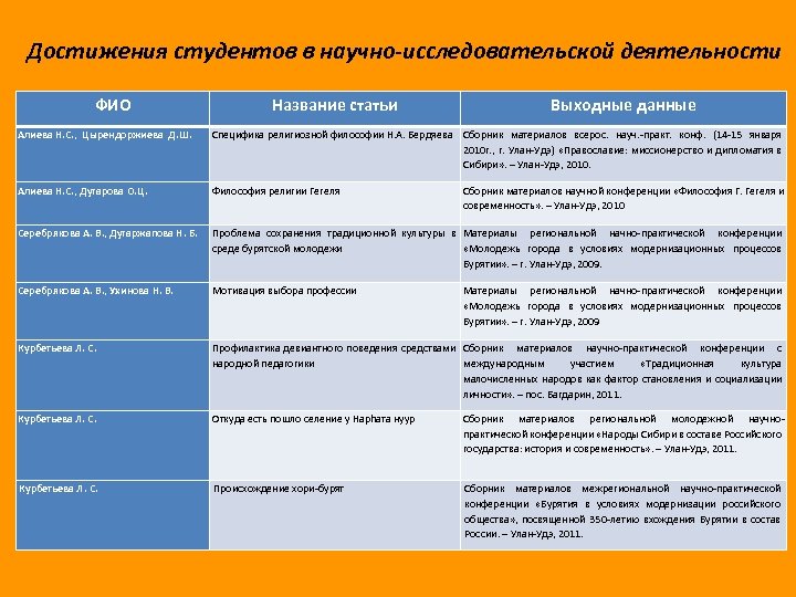 Достижения студентов в научно-исследовательской деятельности ФИО Название статьи Выходные данные Алиева Н. С. ,