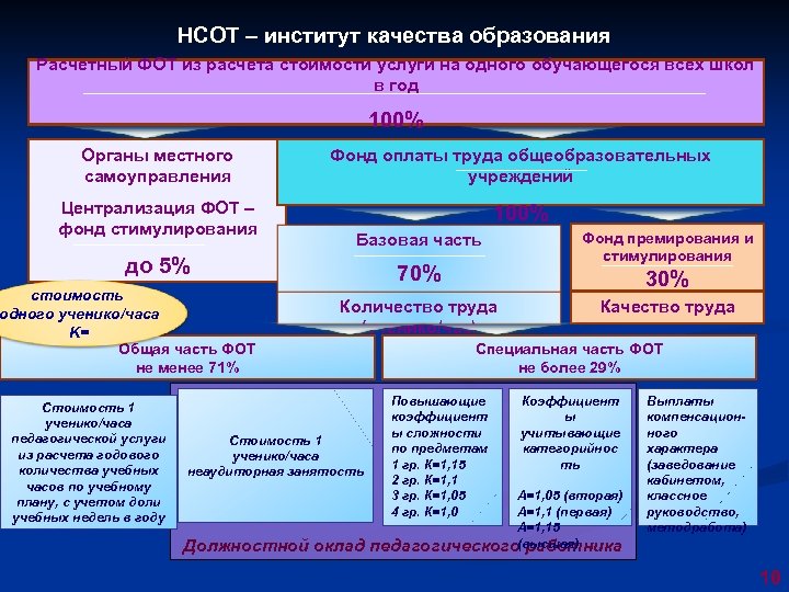 НСОТ – институт качества образования Расчетный ФОТ из расчета стоимости услуги на одного обучающегося