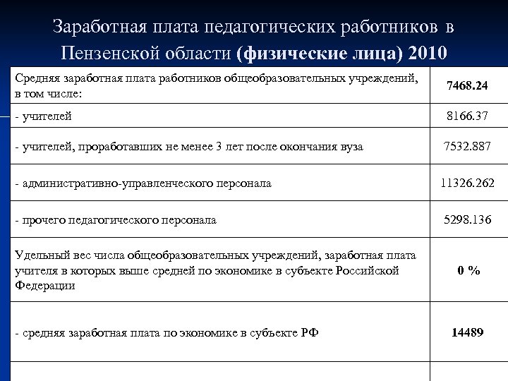Заработная плата педагогических работников в Пензенской области (физические лица) 2010 Средняя заработная плата работников