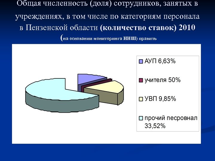 Общая численность (доля) сотрудников, занятых в учреждениях, в том числе по категориям персонала в