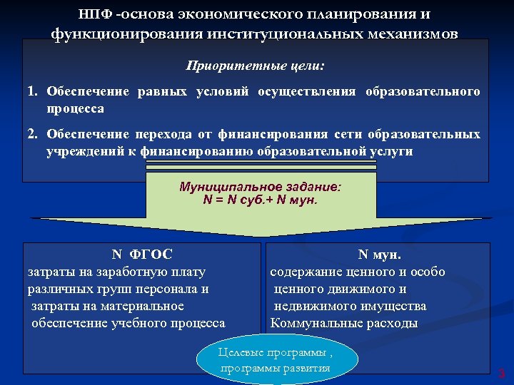 НПФ -основа экономического планирования и функционирования институциональных механизмов Приоритетные цели: 1. Обеспечение равных условий