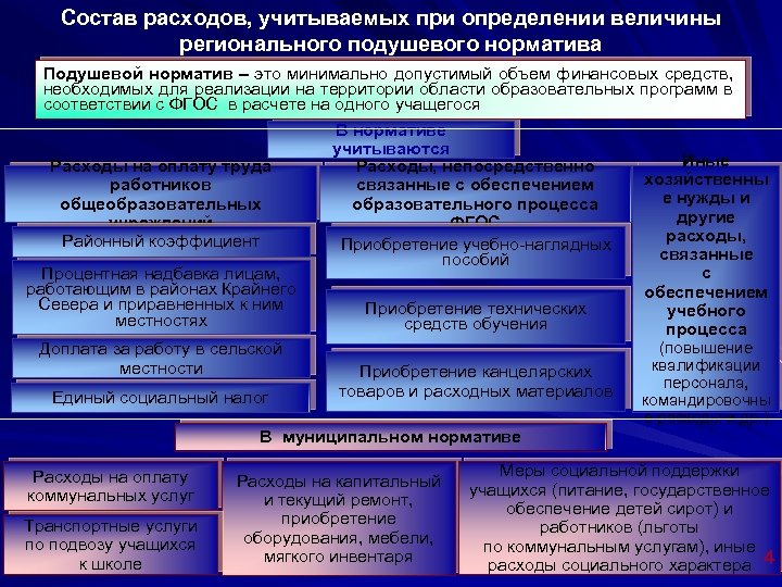 Состав расходов, учитываемых при определении величины регионального подушевого норматива Подушевой норматив – это минимально