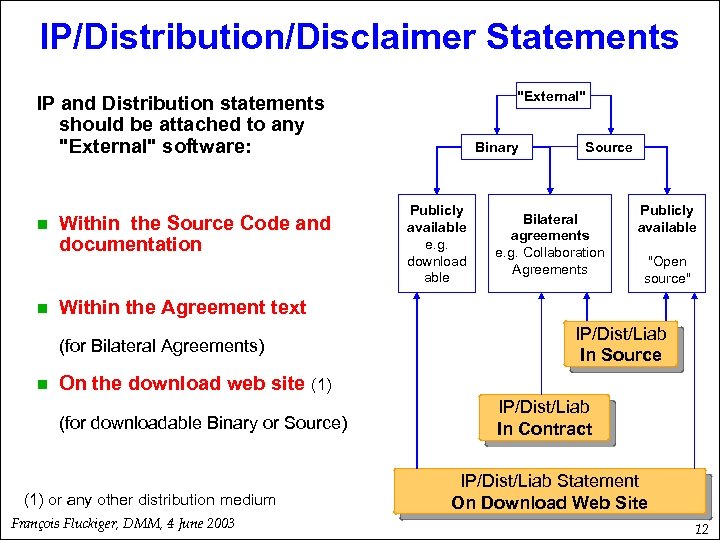 IP/Distribution/Disclaimer Statements "External" IP and Distribution statements should be attached to any "External" software: