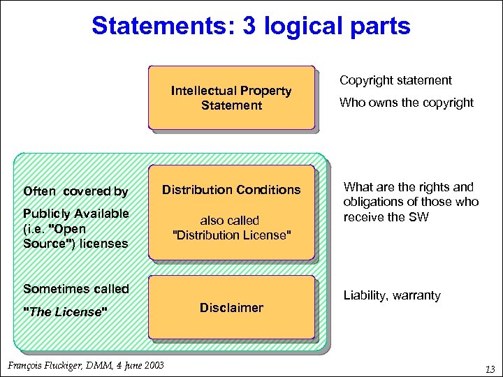 Statements: 3 logical parts Intellectual Property Statement Often covered by Distribution Conditions Publicly Available