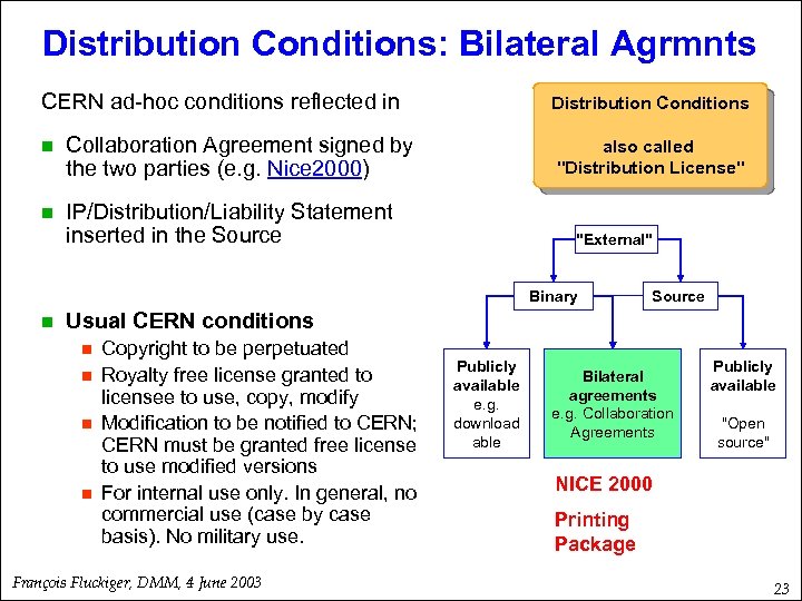 Distribution Conditions: Bilateral Agrmnts CERN ad-hoc conditions reflected in n Collaboration Agreement signed by