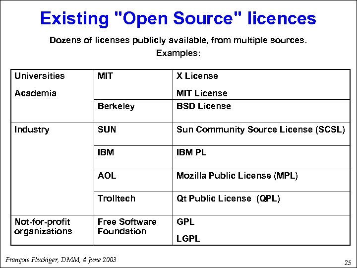 Existing "Open Source" licences Dozens of licenses publicly available, from multiple sources. Examples: Universities