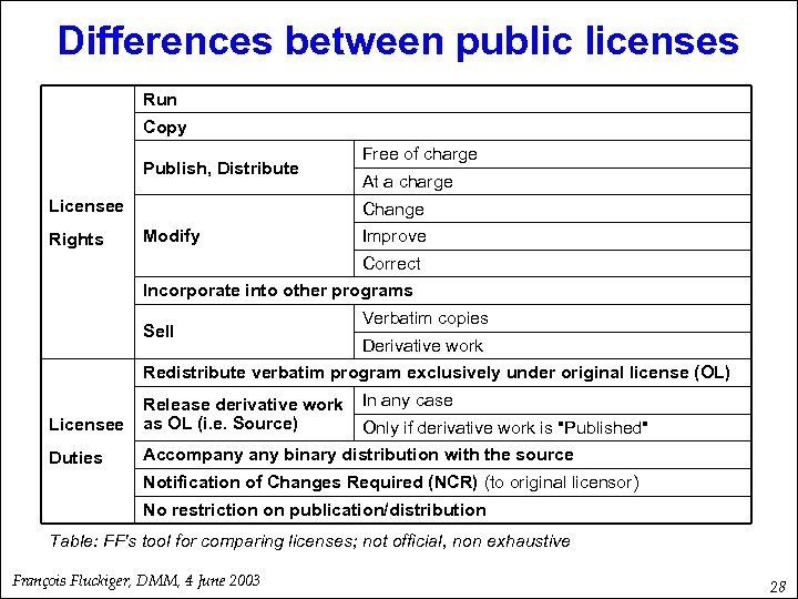 Differences between public licenses Run Copy Publish, Distribute Licensee Rights Free of charge At