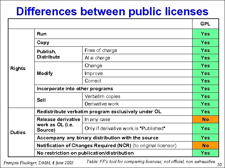 Differences between public licenses GPL Run Yes Copy Yes Modify Yes At a charge