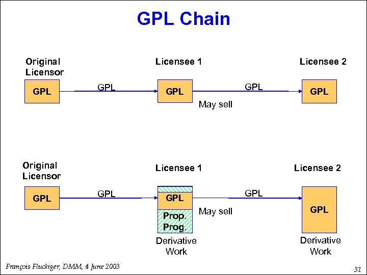 GPL Chain Original Licensor GPL Licensee 1 GPL Licensee 2 GPL GPL May sell