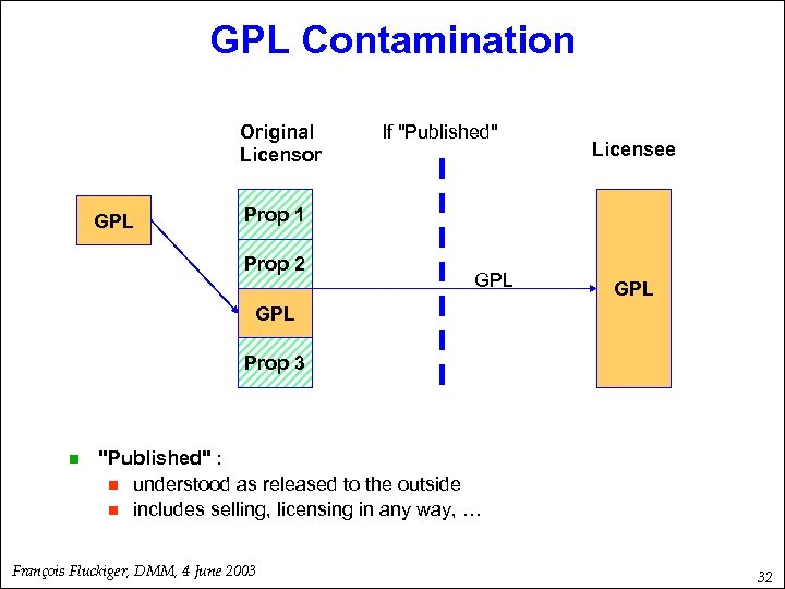 GPL Contamination Original Licensor GPL If "Published" Licensee Prop 1 Prop 2 GPL GPL