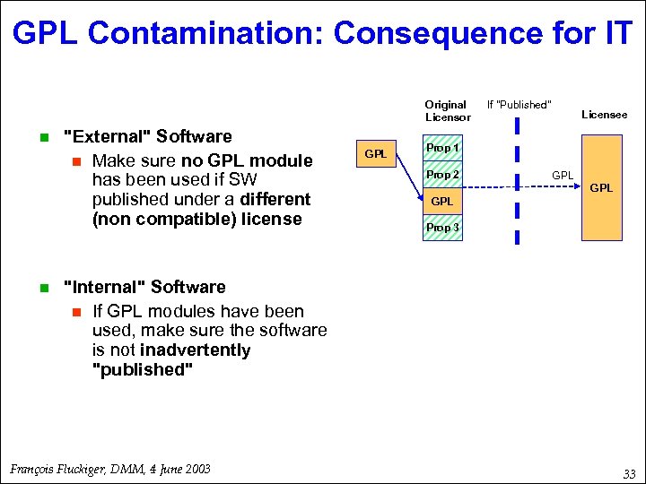 GPL Contamination: Consequence for IT Original Licensor n n "External" Software n Make sure