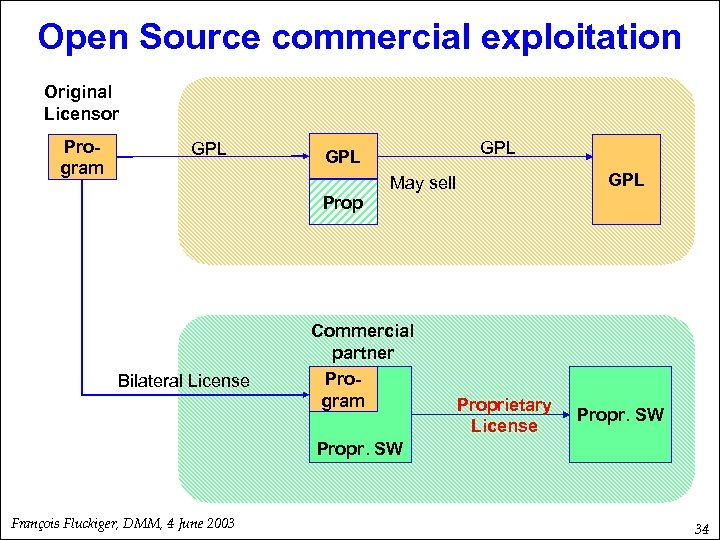 Open Source commercial exploitation Original Licensor Program GPL Prop Bilateral License GPL May sell