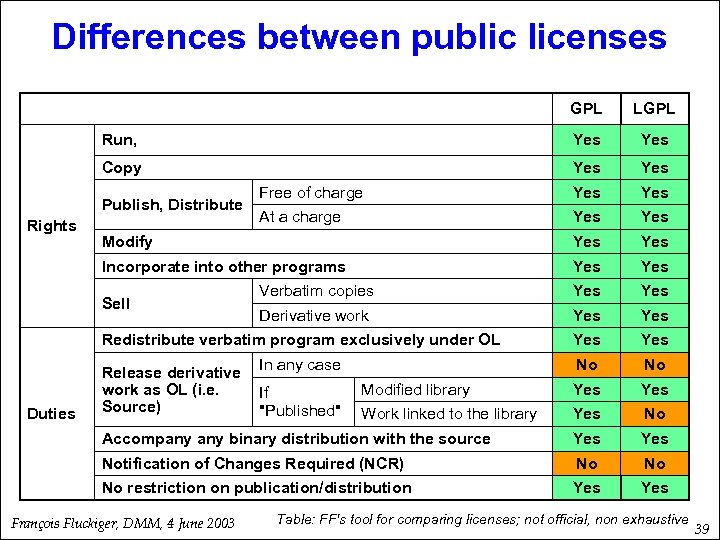 Differences between public licenses GPL LGPL Run, Yes Copy Yes Free of charge Yes